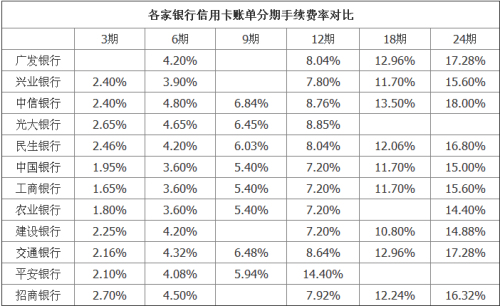 银行信用卡手续费