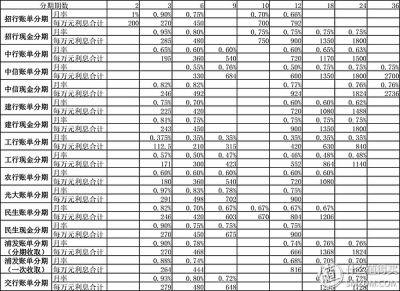 银行信用卡手续费